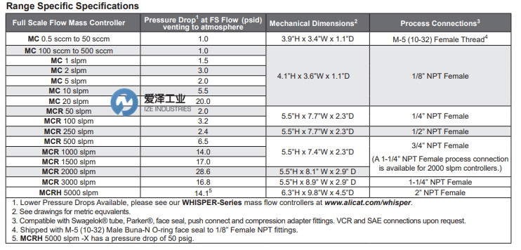 ALICAT流量计MCR系列 天生赢家凯发一触即发工业 izeindustries（1）.png