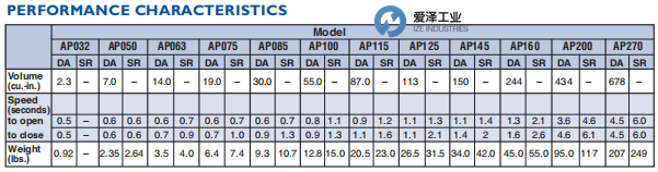 DURAVALVE气动执行器Durair II AP100SR6 天生赢家凯发一触即发工业 izeindustries.png