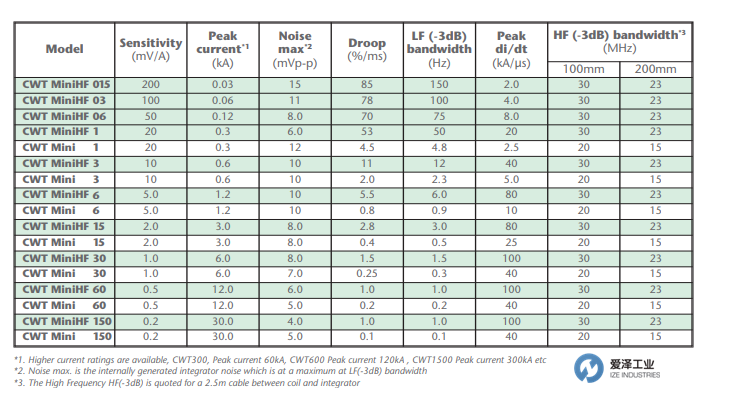 PEM探头CWTMINI50HF15  天生赢家凯发一触即发工业 izeindustries（2）.png