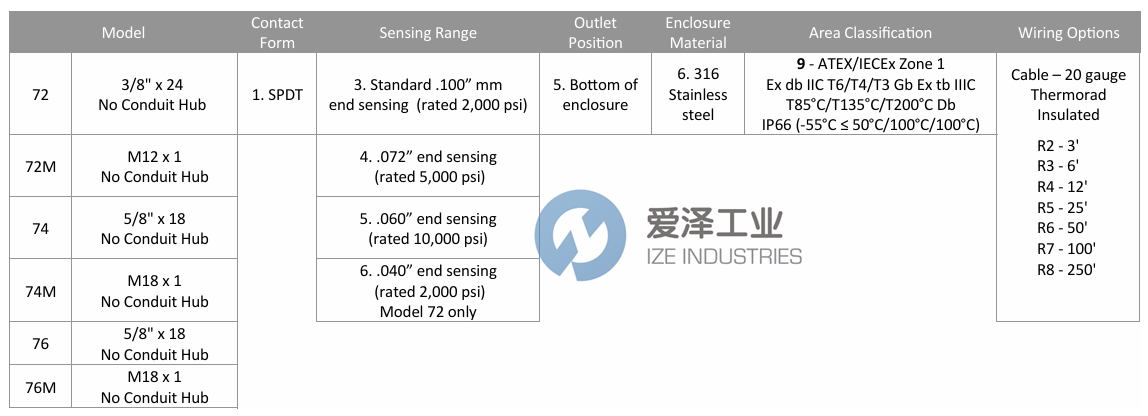 TOPWORX开关74-13569-R2 天生赢家凯发一触即发工业 ize-industries (2).png